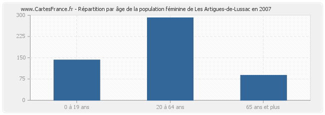 Répartition par âge de la population féminine de Les Artigues-de-Lussac en 2007